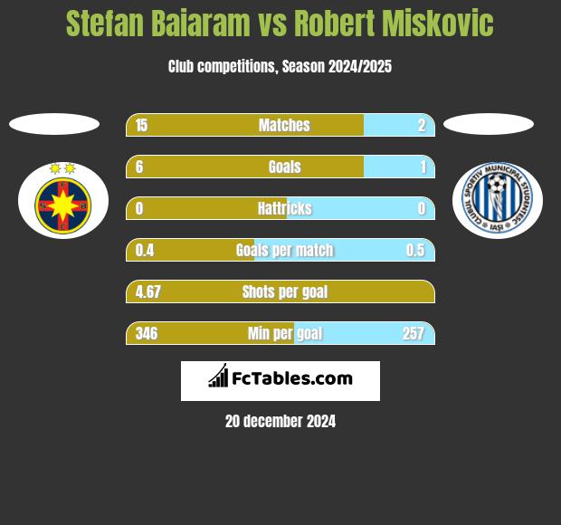 Stefan Baiaram vs Robert Miskovic h2h player stats