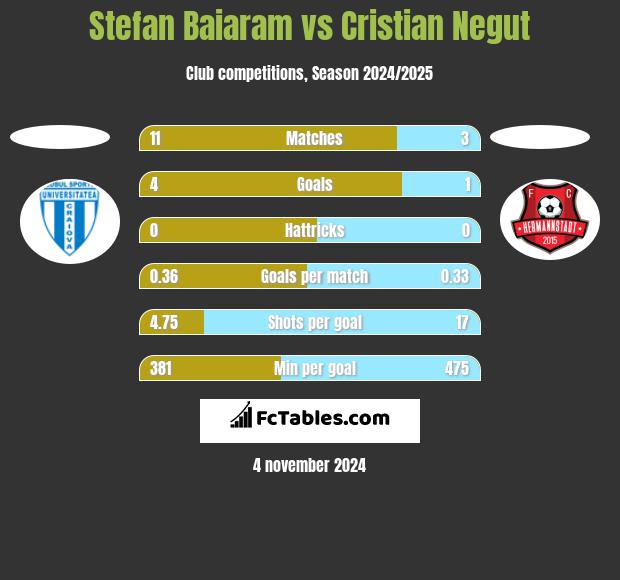 Stefan Baiaram vs Cristian Negut h2h player stats