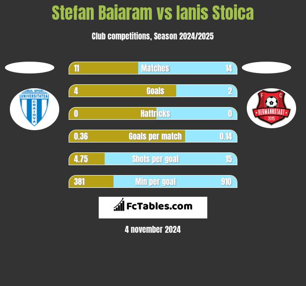 Stefan Baiaram vs Ianis Stoica h2h player stats