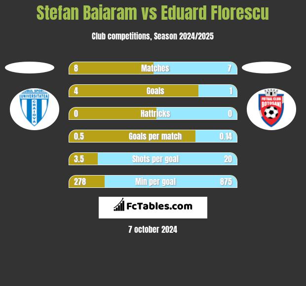 Stefan Baiaram vs Eduard Florescu h2h player stats