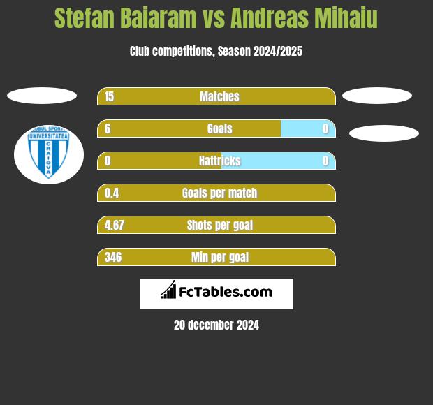 Stefan Baiaram vs Andreas Mihaiu h2h player stats