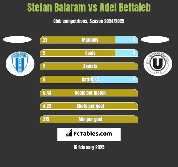 Stefan Baiaram vs Adel Bettaieb h2h player stats