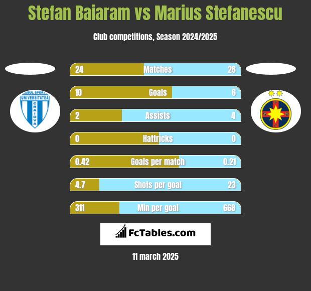 Stefan Baiaram vs Marius Stefanescu h2h player stats