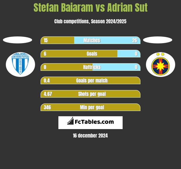 Stefan Baiaram vs Adrian Sut h2h player stats