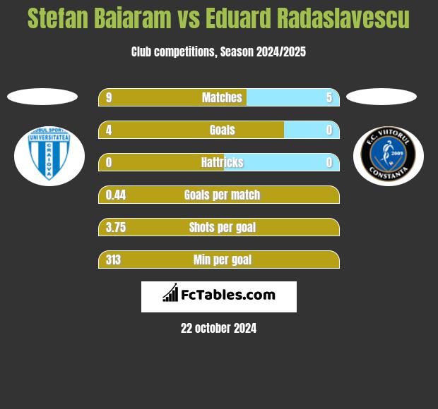 Stefan Baiaram vs Eduard Radaslavescu h2h player stats