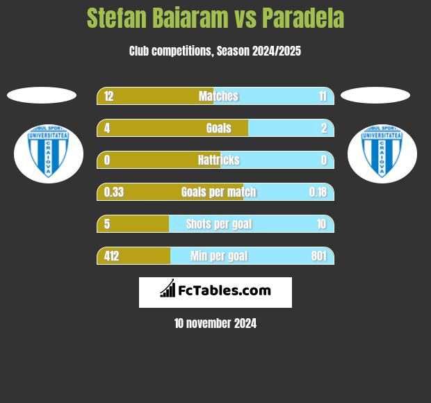 Stefan Baiaram vs Paradela h2h player stats