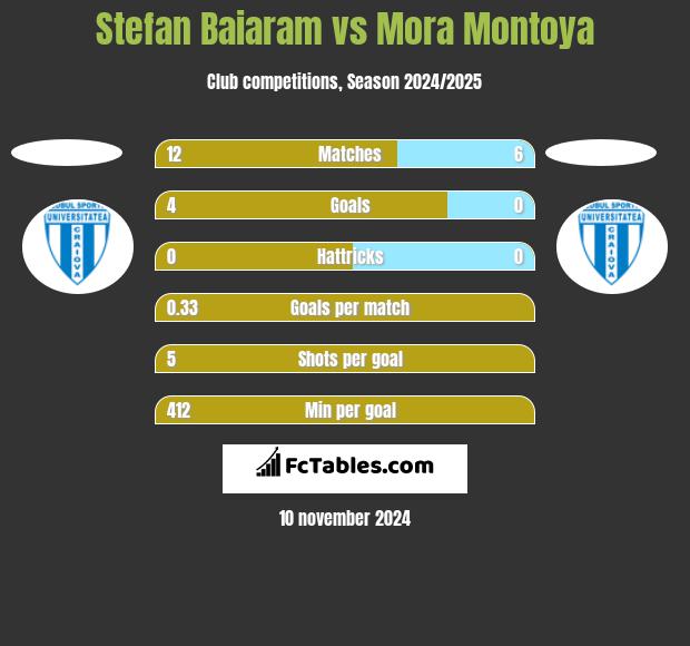 Stefan Baiaram vs Mora Montoya h2h player stats