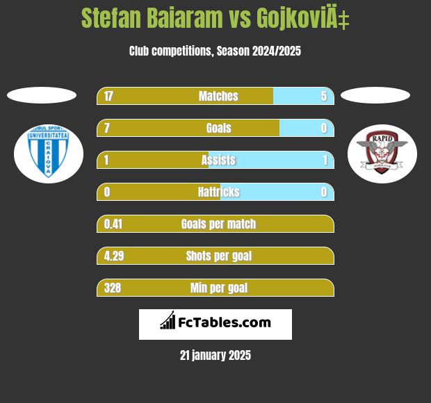 Stefan Baiaram vs GojkoviÄ‡ h2h player stats