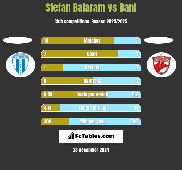 Stefan Baiaram vs Bani h2h player stats