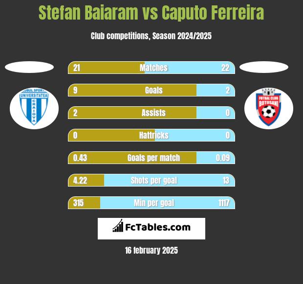 Stefan Baiaram vs Caputo Ferreira h2h player stats