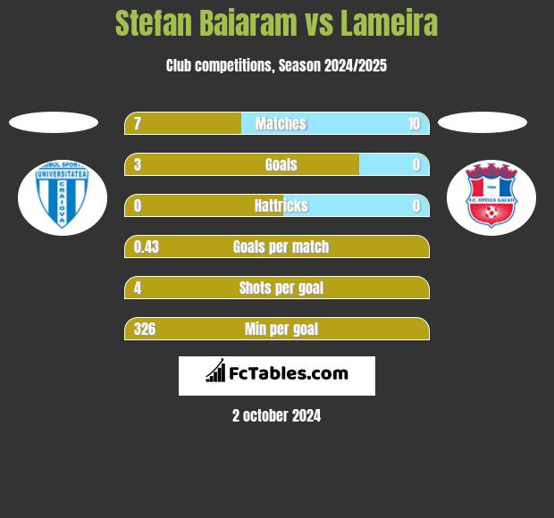 Stefan Baiaram vs Lameira h2h player stats