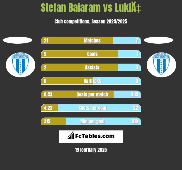 Stefan Baiaram vs LukiÄ‡ h2h player stats