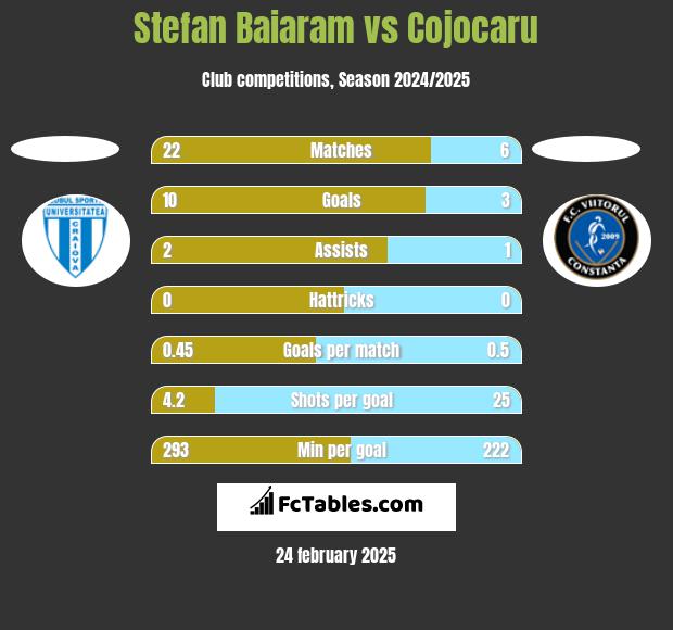 Stefan Baiaram vs Cojocaru h2h player stats