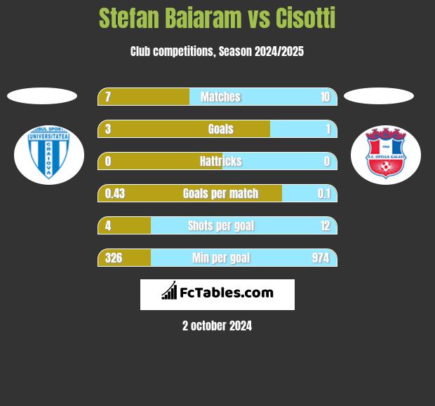 Stefan Baiaram vs Cisotti h2h player stats