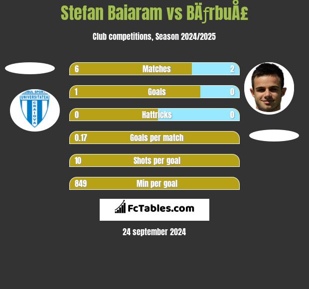 Stefan Baiaram vs BÄƒrbuÅ£ h2h player stats