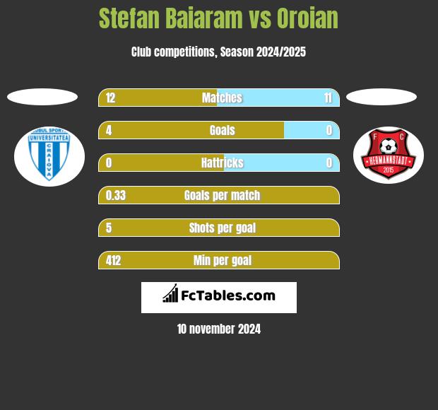 Stefan Baiaram vs Oroian h2h player stats