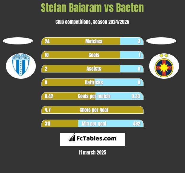 Stefan Baiaram vs Baeten h2h player stats