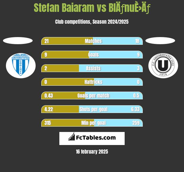 Stefan Baiaram vs BlÄƒnuÈ›Äƒ h2h player stats