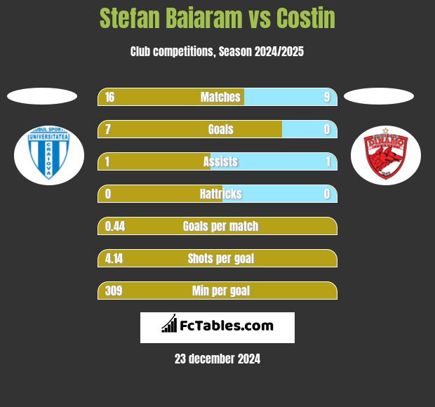 Stefan Baiaram vs Costin h2h player stats