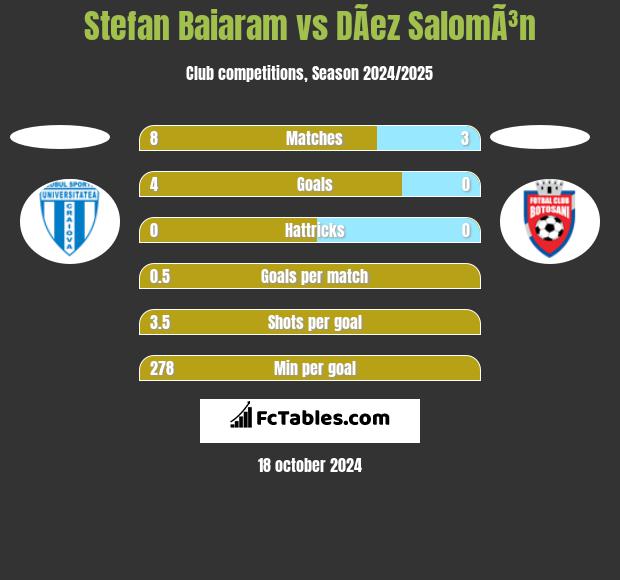 Stefan Baiaram vs DÃ­ez SalomÃ³n h2h player stats