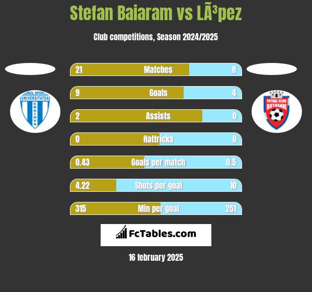 Stefan Baiaram vs LÃ³pez h2h player stats