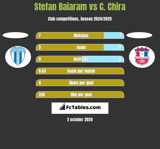 Stefan Baiaram vs C. Chira h2h player stats