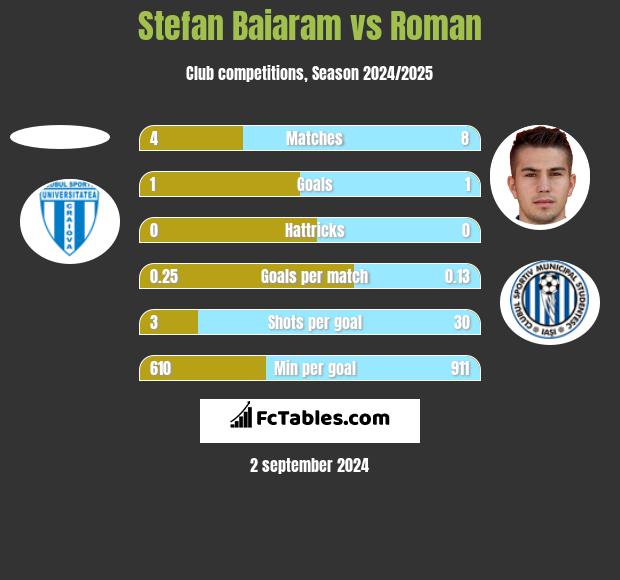 Stefan Baiaram vs Roman h2h player stats