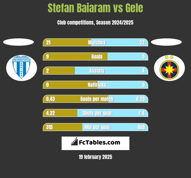 Stefan Baiaram vs Gele h2h player stats