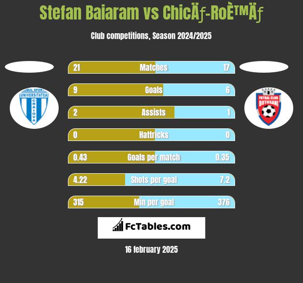 Stefan Baiaram vs ChicÄƒ-RoÈ™Äƒ h2h player stats