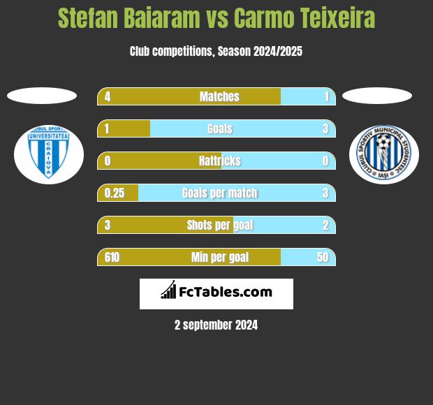 Stefan Baiaram vs Carmo Teixeira h2h player stats