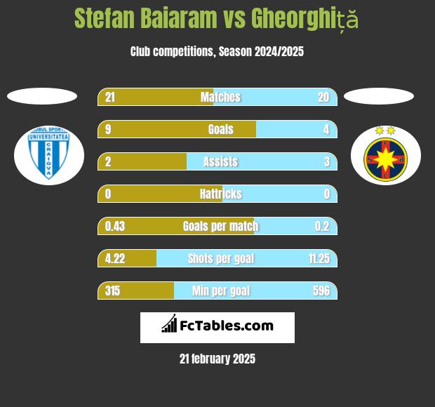 Stefan Baiaram vs Gheorghiță h2h player stats