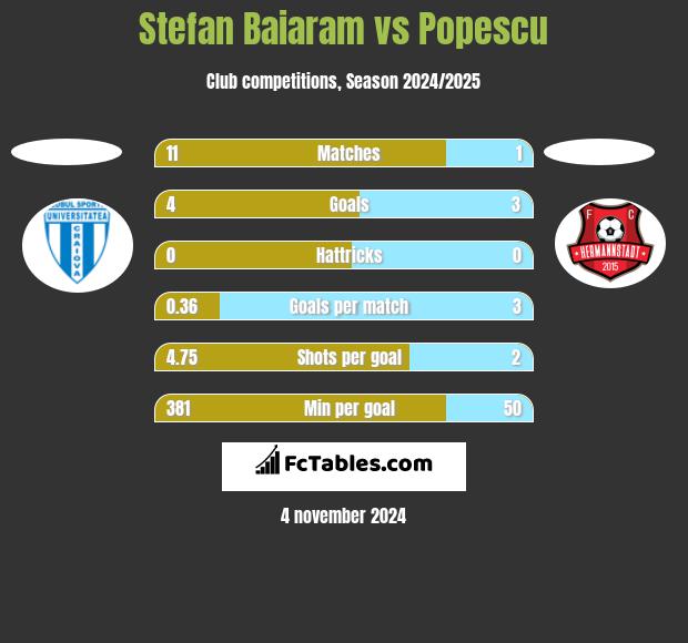 Stefan Baiaram vs Popescu h2h player stats