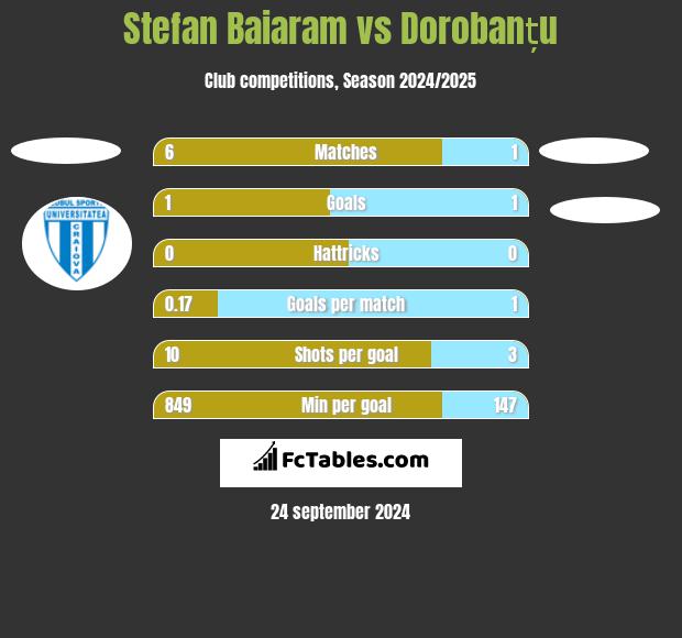 Stefan Baiaram vs Dorobanțu h2h player stats