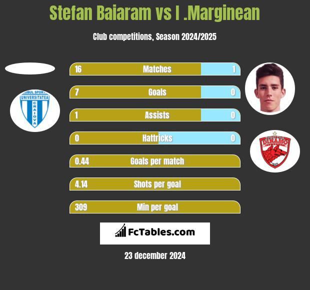 Stefan Baiaram vs I .Marginean h2h player stats