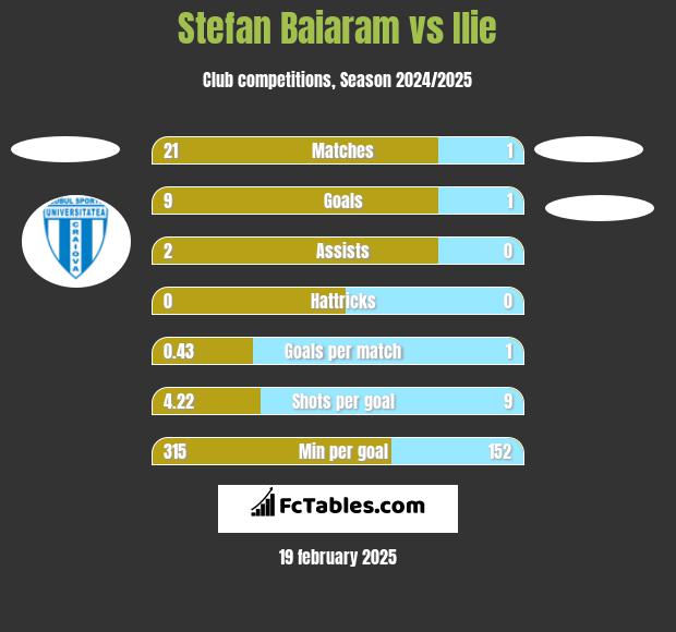 Stefan Baiaram vs Ilie h2h player stats