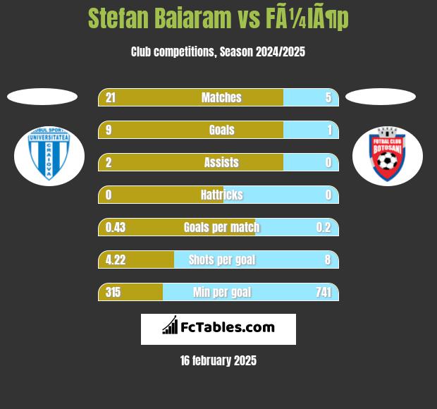 Stefan Baiaram vs FÃ¼lÃ¶p h2h player stats