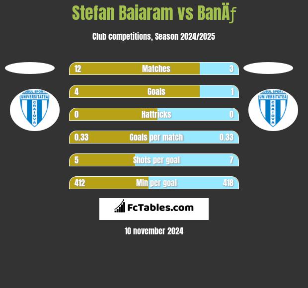 Stefan Baiaram vs BanÄƒ h2h player stats