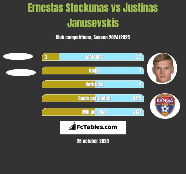 Ernestas Stockunas vs Justinas Janusevskis h2h player stats