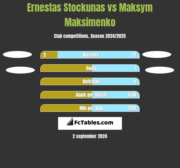 Ernestas Stockunas vs Maksym Maksimenko h2h player stats