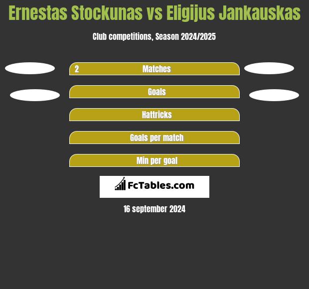 Ernestas Stockunas vs Eligijus Jankauskas h2h player stats