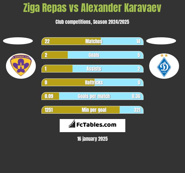 Ziga Repas vs Alexander Karavaev h2h player stats