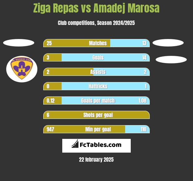 Ziga Repas vs Amadej Marosa h2h player stats