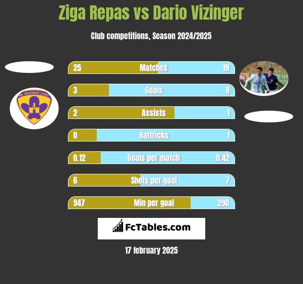 Ziga Repas vs Dario Vizinger h2h player stats