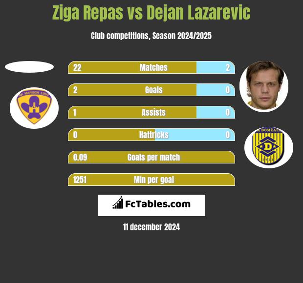 Ziga Repas vs Dejan Lazarevic h2h player stats