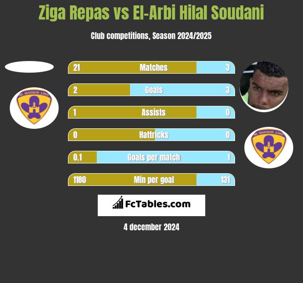 Ziga Repas vs El-Arabi Soudani h2h player stats