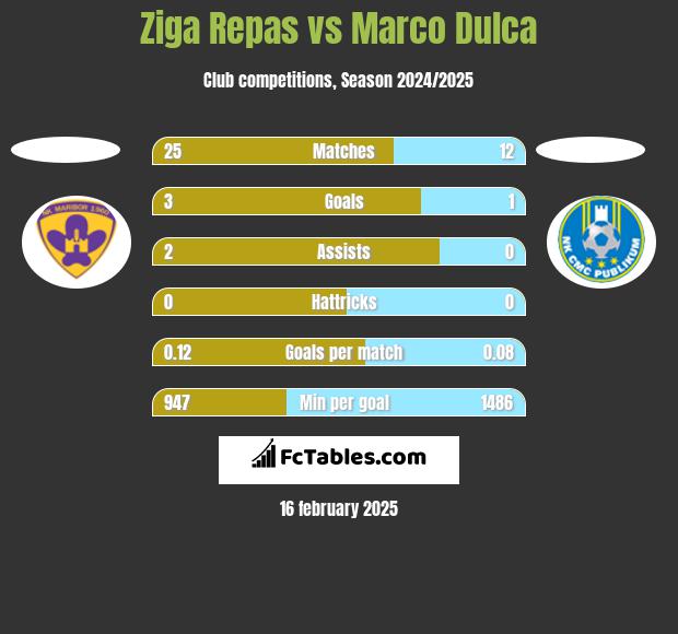 Ziga Repas vs Marco Dulca h2h player stats