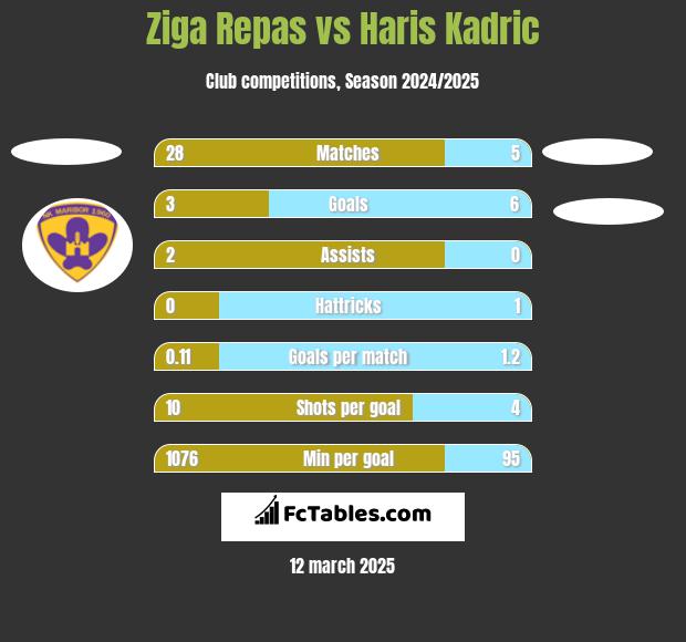 Ziga Repas vs Haris Kadric h2h player stats