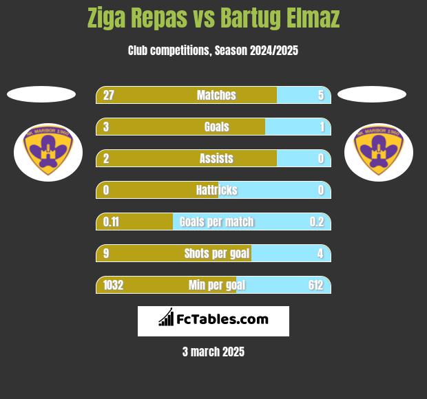 Ziga Repas vs Bartug Elmaz h2h player stats