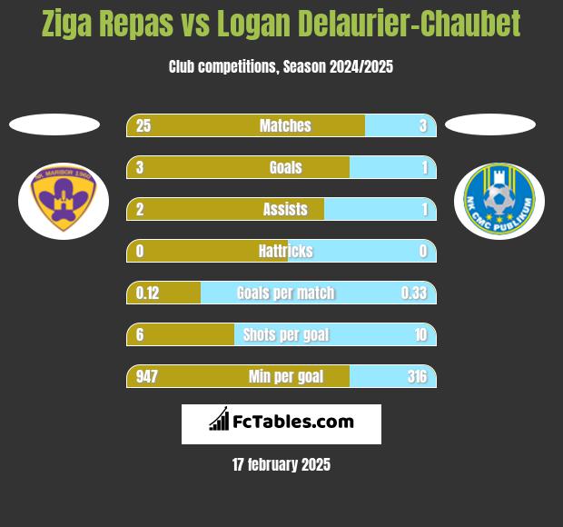 Ziga Repas vs Logan Delaurier-Chaubet h2h player stats