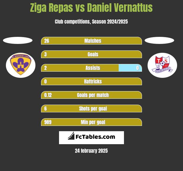 Ziga Repas vs Daniel Vernattus h2h player stats